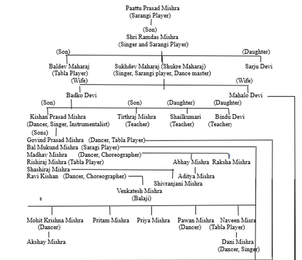 Sukhdev lineage
