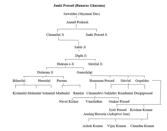 Janaki Prasad Lineage