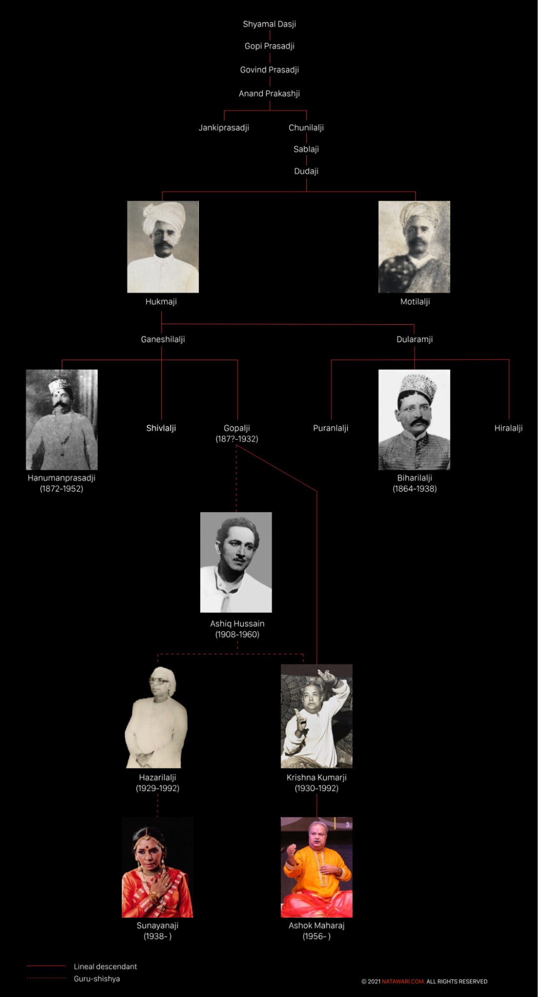 How Kathak Passed Down to the Descendants Of Janaki Prasad Ji